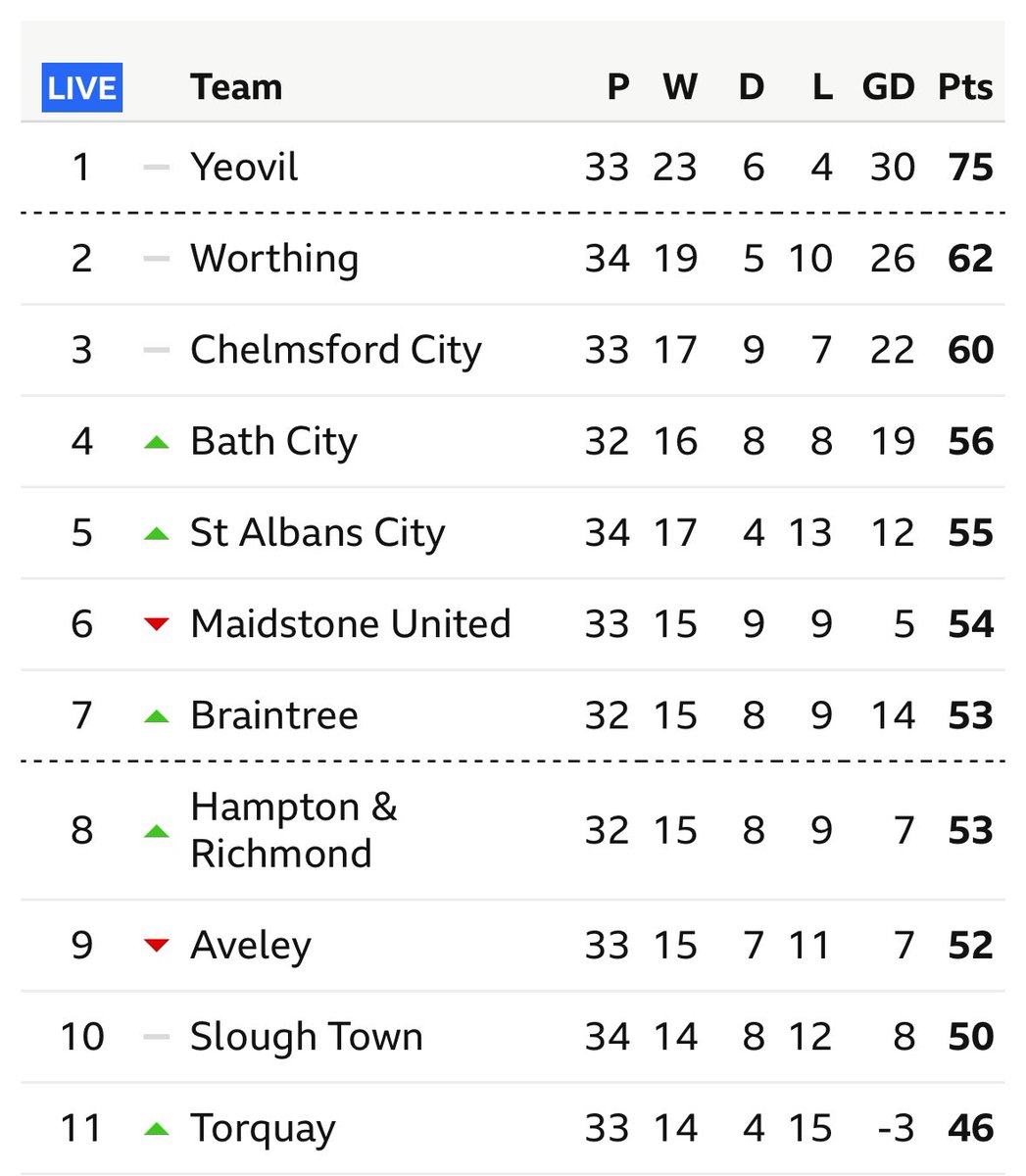 SheridanRobins's tweet photo. 13 points clear with a game in hand. 😍
You greens 🤍💚#YTFC https://t.co/BbwsfeSJ7L