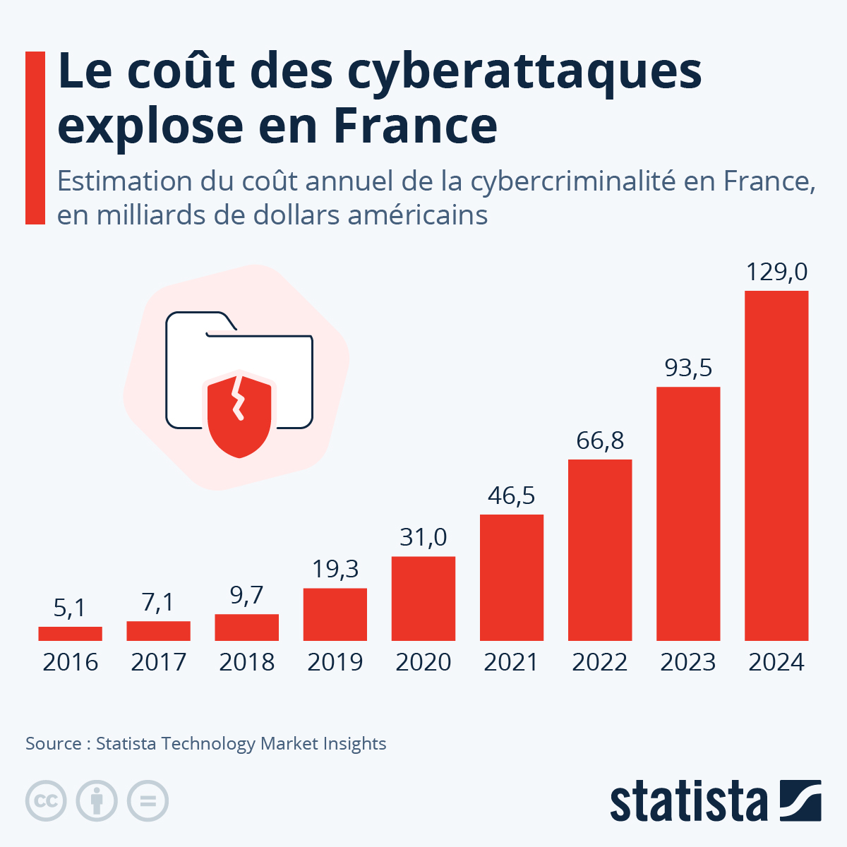 Le coût annuel de la #cybercriminalité en #France est aujourd'hui évalué à plus de 100 milliards d'euros. Selon les dernières estimations issues des Technology Market Insights de Statista, le coût total des cyberattaques et autres actes malveillants en ligne devrait atteindre 129