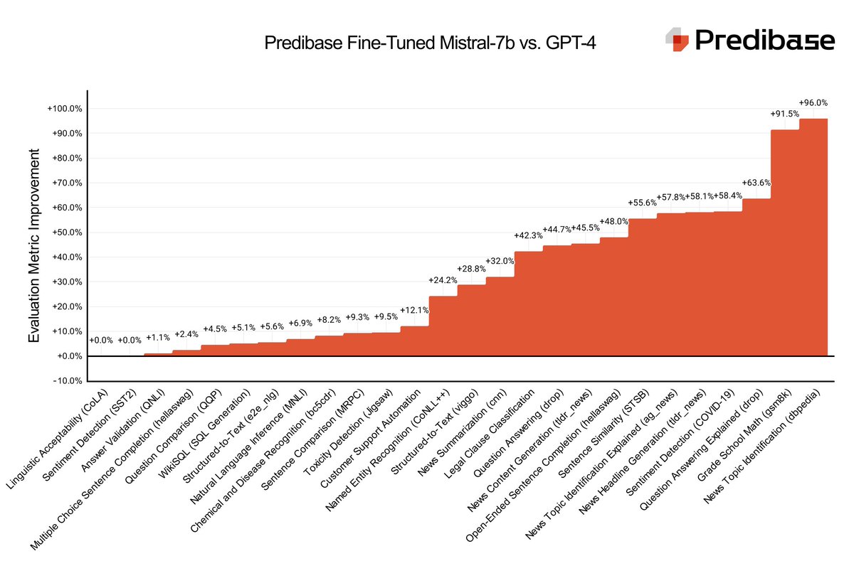 Today we are launching LoRA Land: 25 fine-tuned #mistral 7b #llm that outperform #gpt4 on task-specific applications ranging from sentiment detection to question answering. Try it: pbase.ai/3UJp9lq #llm #opensource #openai Models are on @huggingface huggingface.co/predibase