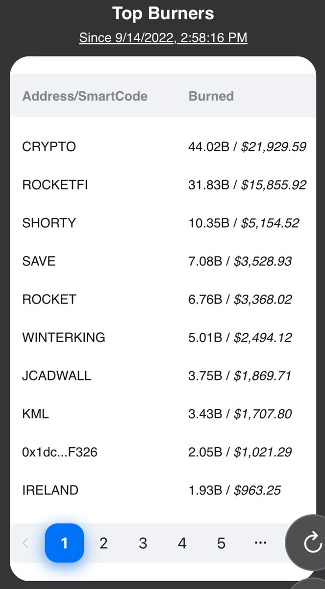 #TRUEBURN
RocketFi holders are true pyromaniacs!

44B is 4.4% of the initial starting supply just to put that in perspective.

Something unique about RocketFi is that those burnt tokens still earn reflections at a higher rate.
28.8% of 1 Trillion supply has been burnt by HOLDERS.