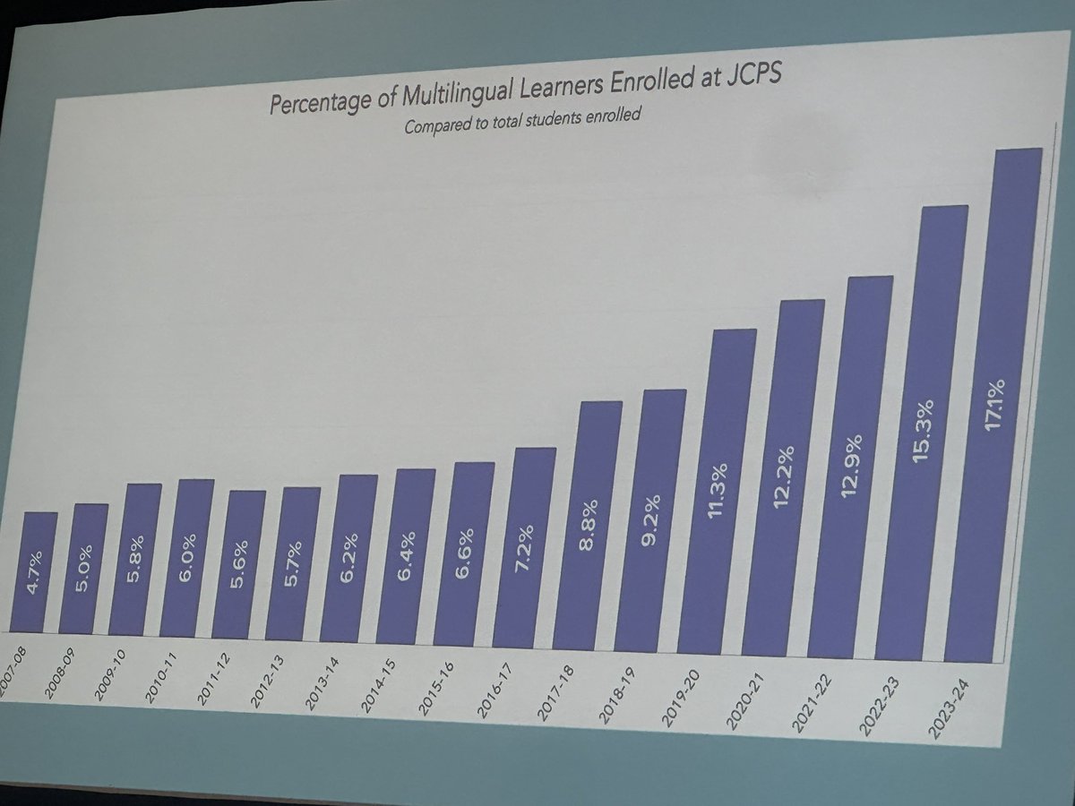 tkonz's tweet photo. Attending @JCPSSuper’s State of the District today and this slide caught my attention. When I moved to Louisville to cover @JCPSKY for @courierjournal in 2007, 4.7 % of the student population were multilingual learners. In 2024, that number is now 17.1% #kyed https://t.co/N0IdoOjDxY