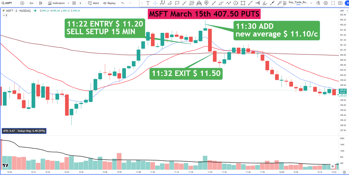 Live_Traders's tweet photo. Trade of the Day - nice 15 min Sell-Setup on MSFT 11:22 EDT for a quick winner called in the LTs Chat Room.
https://t.co/1yFsQfjH9n
#stockmarket #daytrading #financialfreedom #prepforsuccess #tradingeducation #teamwork #tradingpsychology https://t.co/kftzNnqFsq