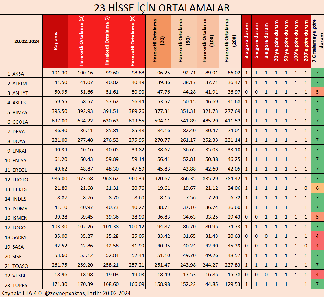 halkarzhisse's tweet photo. 23 HİSSE İÇİN ORTALAMALAR- 20.02.2024
#AKSA #ALKIM #ANHYT #ASELS #BIMAS #CCOLA #DEVA #DOAS #ENKAI #ENJSA #EREGL #FROTO #HEKTS #INDES #ISDMR #ISMEN #LOGO #SARKY #SASA #SISE #TOASO #VESBE #200HO #100HO #50HO #20HO #8HO #5HO #3HO
Kaynak @zeynepxaktas
#obams #alves #lmkdc #borsk https://t.co/kNs7jxfW3L