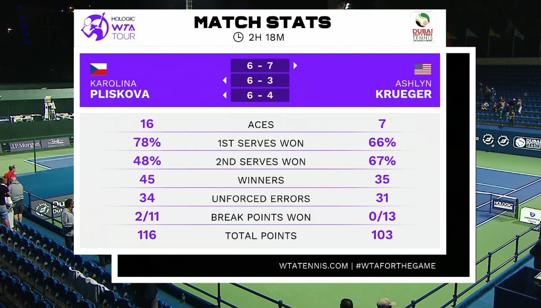 Karolina Pliskova continues her great run, beats Ashlyn Krueger to reach the last 16 in Dubai vs. Gauff or Cocciaretto. 11 consecutive wins 🔥🔥🔥