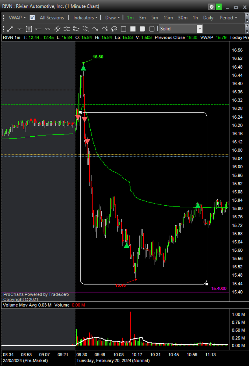 After the busiest and craziest time of my life, I'm back trading 💜

$LI ✅
Strategy: RSS
 $RIVN ✅
Strategy:  BLOD

#BBTfamily <a href="/BearBullTraders/">Andrew Aziz</a>