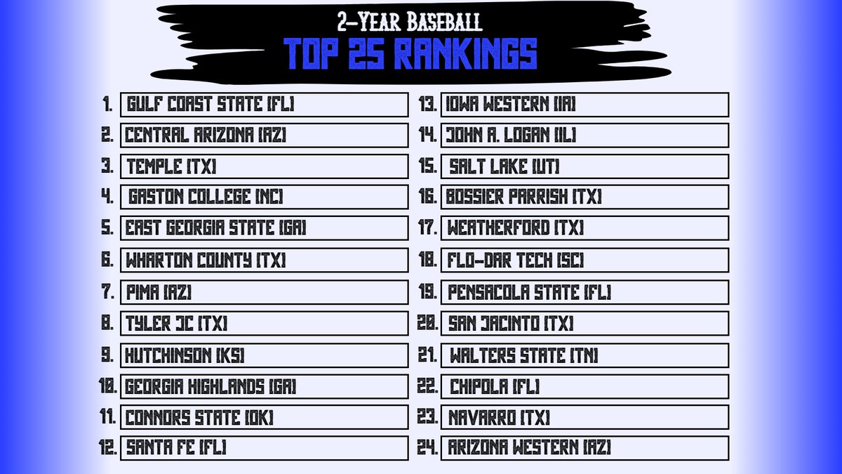 2-Year Baseball's FIRST EVER Top 24 Rankings We have @GCSCbaseball at No. 1 to begin the young season. Where does your favorite team rank?