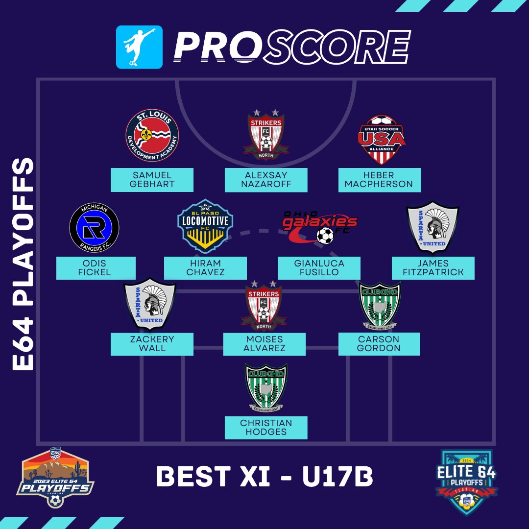 takasocials_'s tweet image. ICYMI:

𝐄𝟔𝟒 𝐏𝐥𝐚𝐲𝐨𝐟𝐟𝐬 𝐁𝐞𝐬𝐭 𝐗𝐈𝐬 - 𝐁𝐨𝐲𝐬 𝐔𝟏𝟒-𝐔𝟏𝟗 🤩

Congratulations to all who earned selection! 

#watchimproveachieve #proscore #e64 #elite64