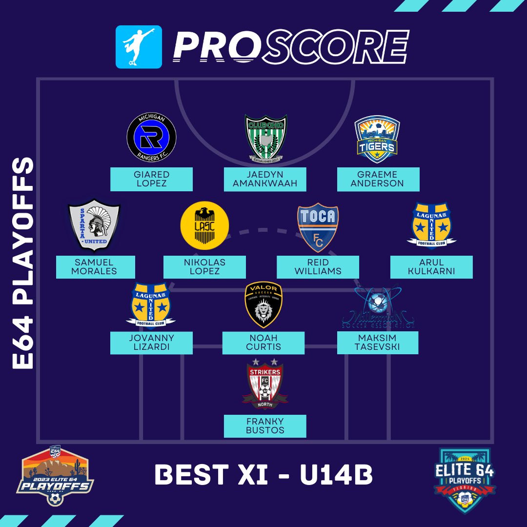 takasocials_'s tweet image. ICYMI:

𝐄𝟔𝟒 𝐏𝐥𝐚𝐲𝐨𝐟𝐟𝐬 𝐁𝐞𝐬𝐭 𝐗𝐈𝐬 - 𝐁𝐨𝐲𝐬 𝐔𝟏𝟒-𝐔𝟏𝟗 🤩

Congratulations to all who earned selection! 

#watchimproveachieve #proscore #e64 #elite64