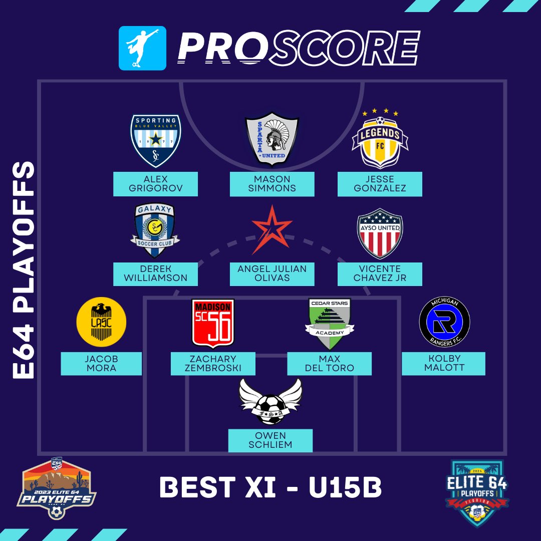 takasocials_'s tweet image. ICYMI:

𝐄𝟔𝟒 𝐏𝐥𝐚𝐲𝐨𝐟𝐟𝐬 𝐁𝐞𝐬𝐭 𝐗𝐈𝐬 - 𝐁𝐨𝐲𝐬 𝐔𝟏𝟒-𝐔𝟏𝟗 🤩

Congratulations to all who earned selection! 

#watchimproveachieve #proscore #e64 #elite64