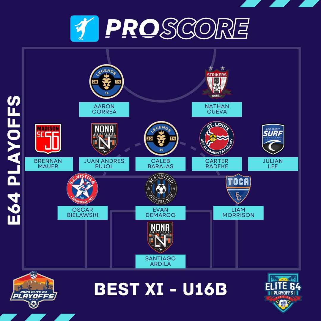 takasocials_'s tweet image. ICYMI:

𝐄𝟔𝟒 𝐏𝐥𝐚𝐲𝐨𝐟𝐟𝐬 𝐁𝐞𝐬𝐭 𝐗𝐈𝐬 - 𝐁𝐨𝐲𝐬 𝐔𝟏𝟒-𝐔𝟏𝟗 🤩

Congratulations to all who earned selection! 

#watchimproveachieve #proscore #e64 #elite64