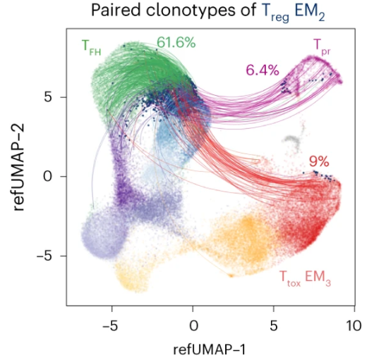 DietrichLab's tweet photo. #Tcell infiltration differs strongly between and within #lymphoma entities. These differences arise partly from clonal expansion and are linked to patient survival. Find our most recent #openaccess publication @NatureCellBio https://t.co/ABcNXzzZKs https://t.co/WkJivVIdax