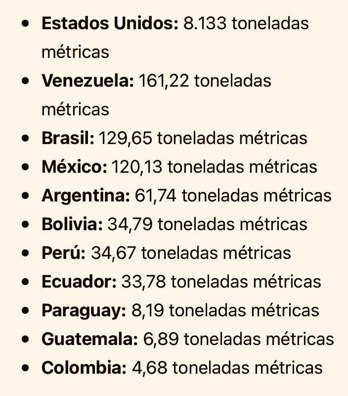 mercadosyaccion's tweet photo. 🔺Según el Consejo Mundial del Oro (WGC) ubica las reserva de Venezuela en las 161,22 toneladas métricas en 2023, las segundas más fuertes de América después de EE.UU .. https://t.co/DxjF5Gqa4W