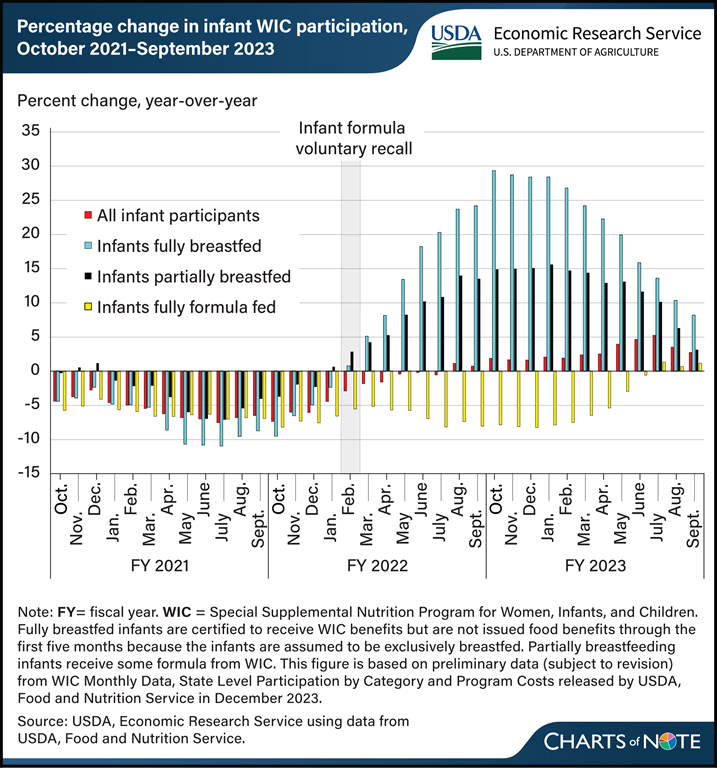 Breastfeeding in WIC program increased following infant formula market disruptions in 2022. 

Learn more in today's Chart of Note: ers.usda.gov/data-products/….

#WIC50th