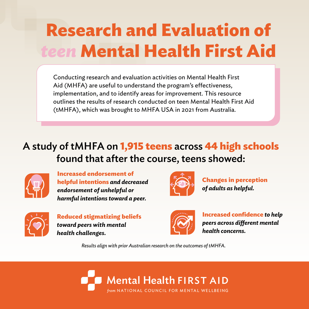 Studies show that individuals trained in teen MHFA have increased #mentalhealth literacy, increased identification of helpful or harmful behaviors, and reduced mental health stigma. Explore the findings here: bit.ly/3ULdrqM #teenmentalhealth