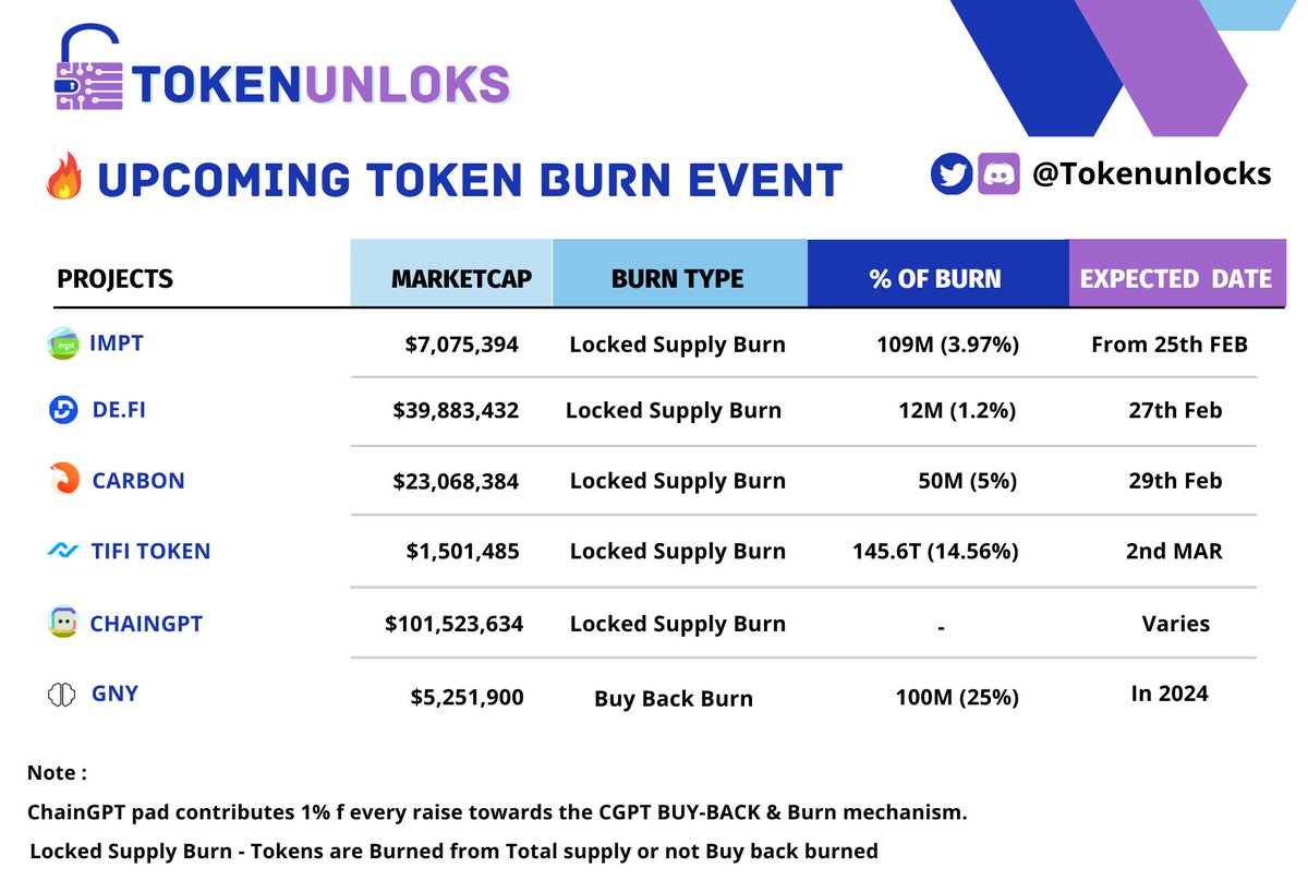 Tokenunlocks's tweet image. 🔥 Upcoming Token Burn Event 

$IMPT $DEFI $CSIX $TIFI $GNY $CGPT

Check out our Discord for Unlock/Airdrops/Token events/Burnings &amp;amp; upcoming updates for free 💥
discord.com/invite/G4eKfNu…

#Tokenburn #burning
