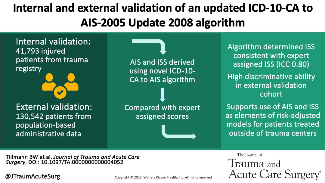 Risk-adjustment for injury severity is essential for trauma research, yet most patients present to nontrauma centers where injury scoring data isn't captured. A novel ICD10 to AIS algorithm can reliably estimate severity for patients at non-trauma centers journals.lww.com/jtrauma/fullte…