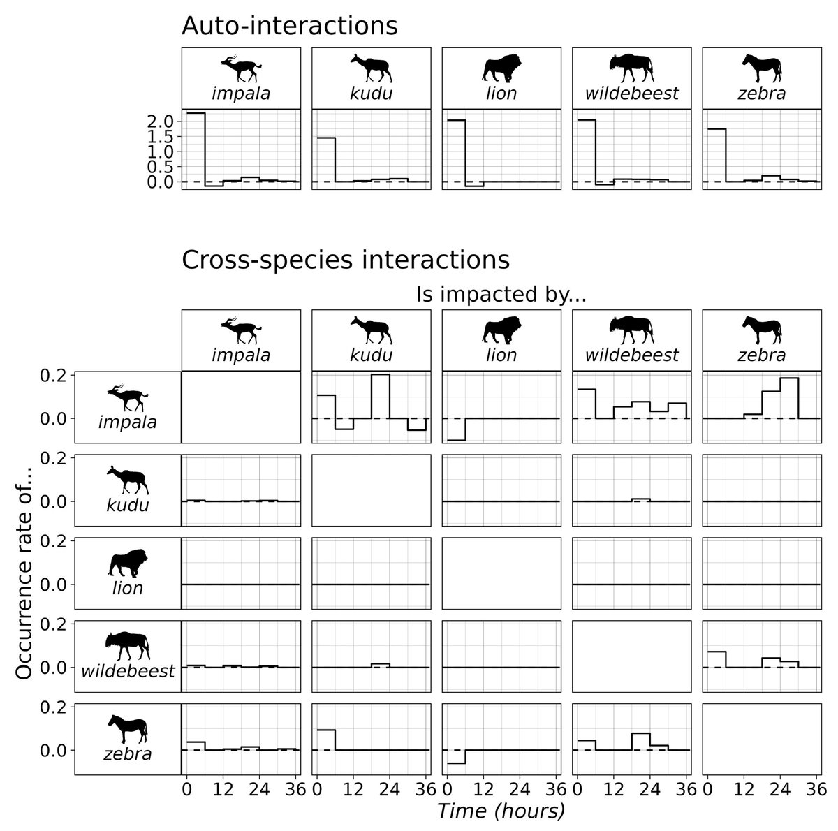 New in @ESAEcology: Applying the multivariate Hawkes process (originally developed to study earthquakes!) to #CameraTrap data reveals interspecific interactions among savanna predators & prey doi.org/10.1002/ecy.42… W/ #OpenData on @figshare @lisanicvert @JanBuffel @UPWildlife