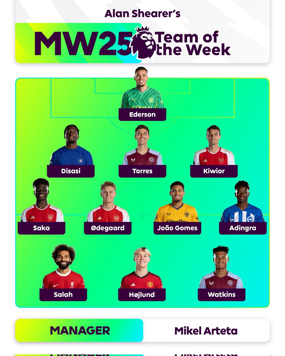 Hojlund is on the team of the week (MW25).

 #MUFC #EPL #FPL #PL