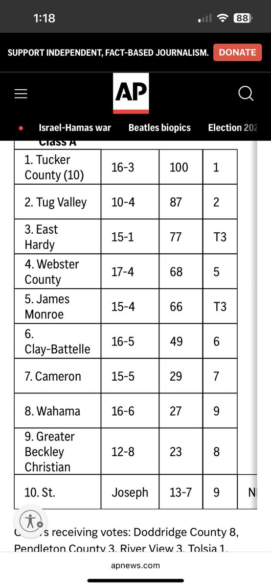 The latest Associated Press boys basketball poll for West Virginia schools: