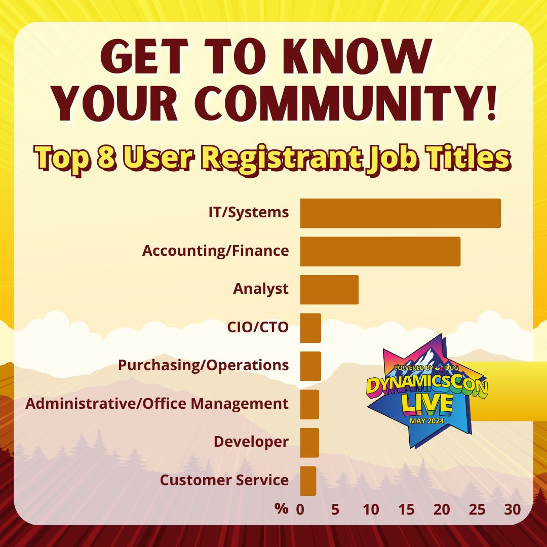 Dynconference's tweet image. 𝘞𝘩𝘰 will be attending #DynamicsConLIVE 2024? Well, lots of people! 😁 But here are the Top 8 Job Titles of our registered Users (so far!) Take a look 👀

#Dynamics365 | #DynamicsGP | #PowerPlatform | #Copilot
