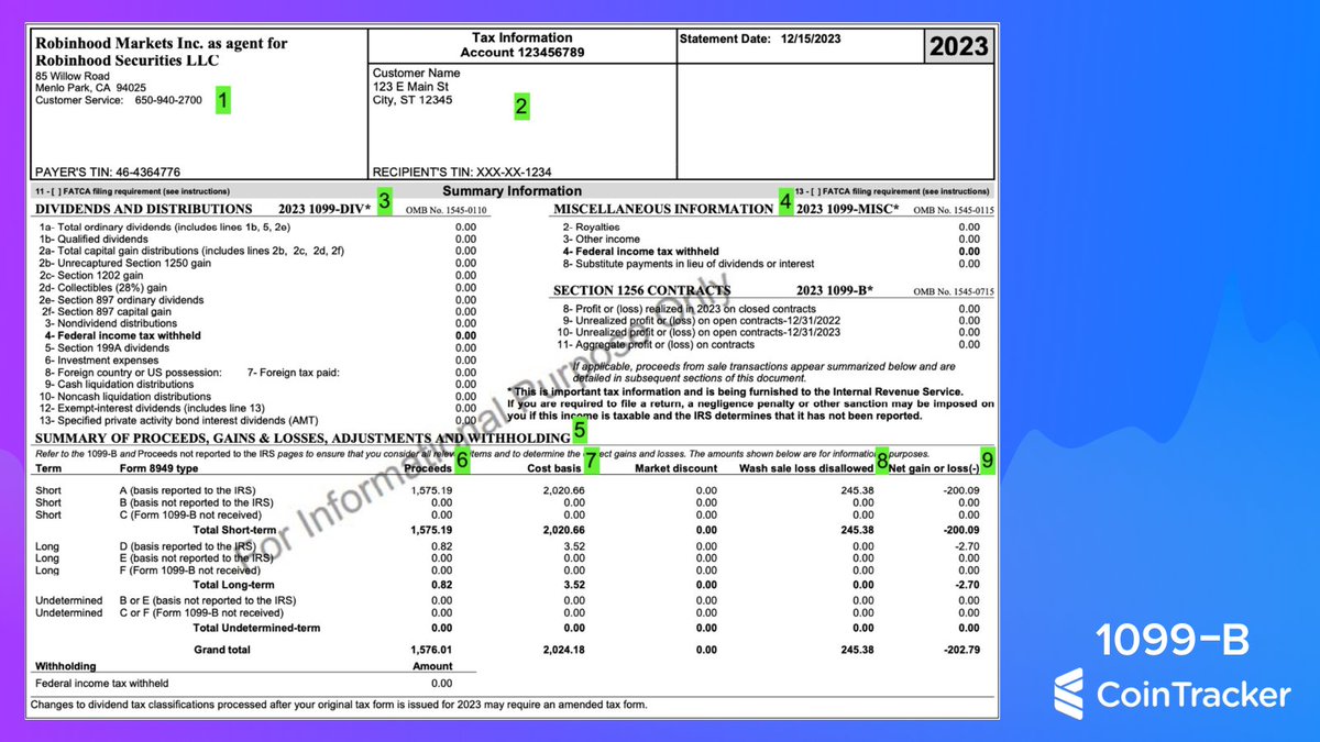 Form 1099-B Reports all your crypto trades, gains, and losses. Only a few  crypto exchanges send you this form today such as @RobinhoodApp, @PayPal,  @eToro, @UpholdInc & @CashApp. 💡➡️ The amounts on