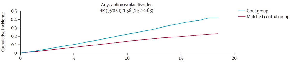 Patients with #gout has excess risk of #cardiovascular diseases Need to ✅Reduce cardiovascular risk in people with gout ✅Include gout into routine cardiovascular risk scores & cardiovascular disease prevention guidelines 👉🏽sciencedirect.com/science/articl… via @TheLancetRheum