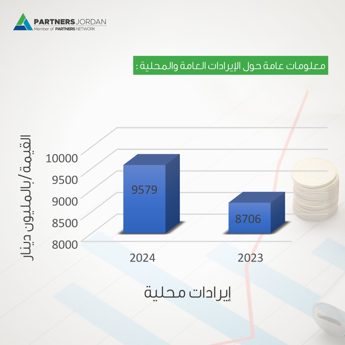 PartJo's tweet image. الملامح الرئيسية للموازنة العامة لسنة 2024 ( الإيرادات العامة والإيرادات المحلية):
يطرح هذا المنشور تحليل لواقع الإيرادات العامة والإيرادات المحلية و توزيع هذه الإيرادات و مقارنة واقع الإيرادات للأعوام 2023 و 2024.
#تحليل_الموازنة_العامة
#النفقات_العامة
#مسح_الموازنة