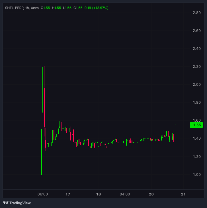 Your coins are down today? Not mine. $SHFL