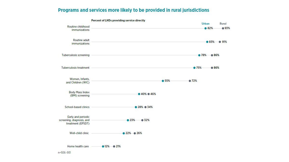 Explore_paleo's tweet photo. A new @NACCHOalerts report shows that local health departments are critical for filling gaps in national clinical provider shortages, especially in rural areas. Learn more about the unique #PublicHealth context of rural communities at https://t.co/ulDIwiMWeo. #NACCHOProfileStudy https://t.co/UhoHkIibJ4
