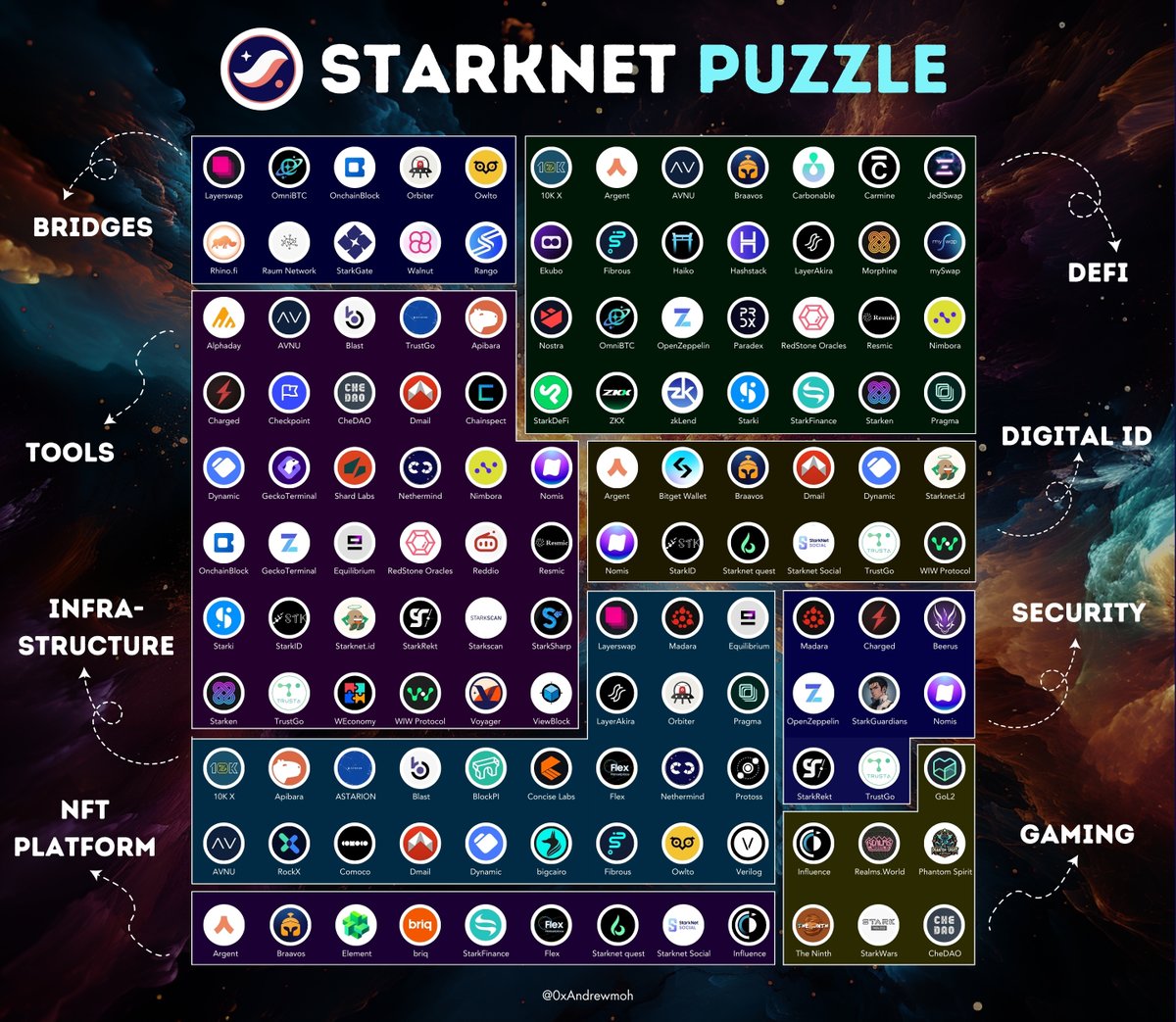 andrewmoh's tweet photo. Mixed opinions are swirling around the #Starknet Airdrop, igniting discussions on its potential as a strong L2 player.

In this thread, I will cover:

▸Starknet 101 &amp; Stats
▸Alpha that could give 50-100x potential gains.

Get ahead of the curve!🧵 https://t.co/S644Yz0vhX