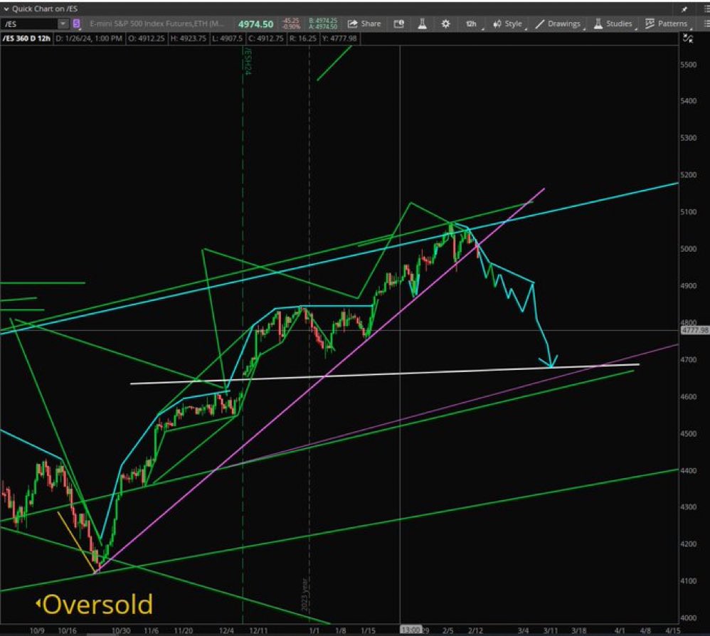 Stock Pattern Pros/Tim tweet media
