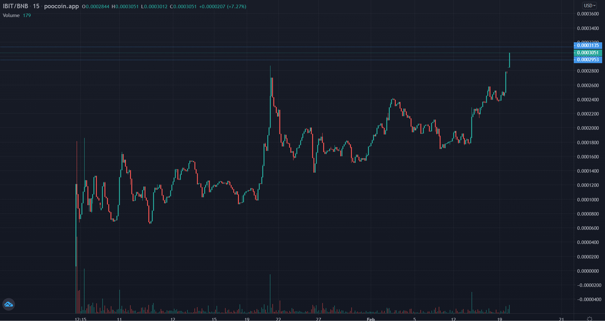 Just another day for $IBIT. Smashing a new ATH!

Come join the fun as we work towards the next #100x on #BNB.

t.me/ibitbnb

#BSCGem #IBIT