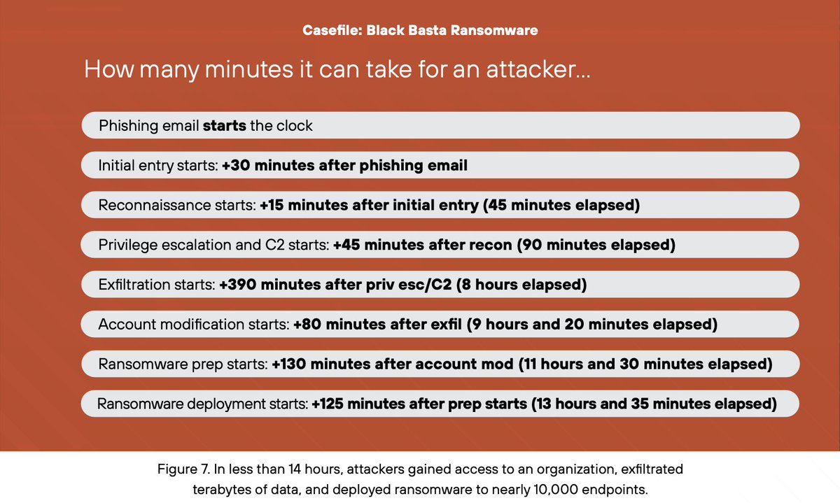 r3nzsec's tweet photo. This is just one of the statistics included in the latest @Unit42_Intel 2024 Incident Response report. Get more valuable IR insights here:

https://t.co/GRlRniBl9S

#dfir https://t.co/6KqwXipLFx