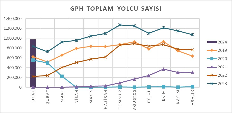 Global Ports toplam yolcu sayısı grafiği.
#gph #GLYHO 
Bahsi geçen şirket portföyümde ilk sırada yer almaktadır.