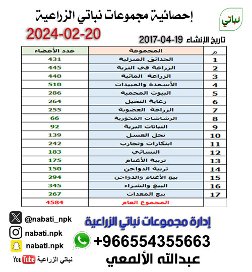 nabati_npk's tweet photo. بفضل الله وكرمة أمضينا سبع سنوات في التعليم الزراعي
عبر #مجموعات_نباتي_الزراعية ونحمد الله على ما أكرمنا به
وكل الشكر والتقدير لمشرفينا ومعلمينا وأعضائنا الكرام .
#عبدالله_الألمعي https://t.co/N2cVaFiANu