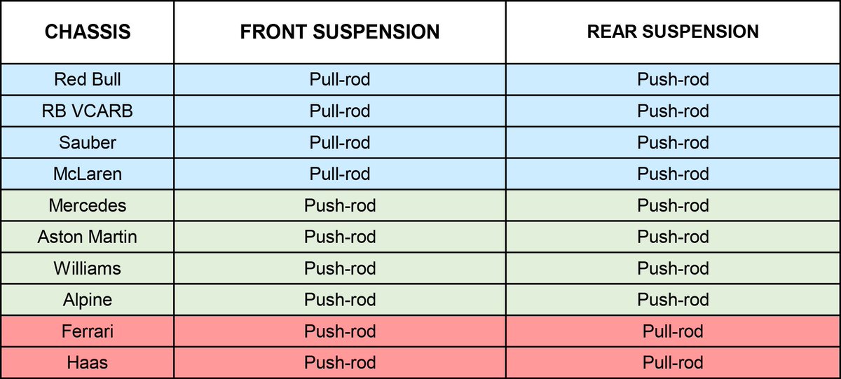 Yasin_1010's tweet photo. Configuraciones de suspensiones en la F1 2024: https://t.co/A8KjT2vsFk