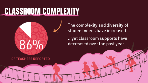 Complexity and diversity of student needs in Alberta’s classrooms has increased for 86% of teachers.