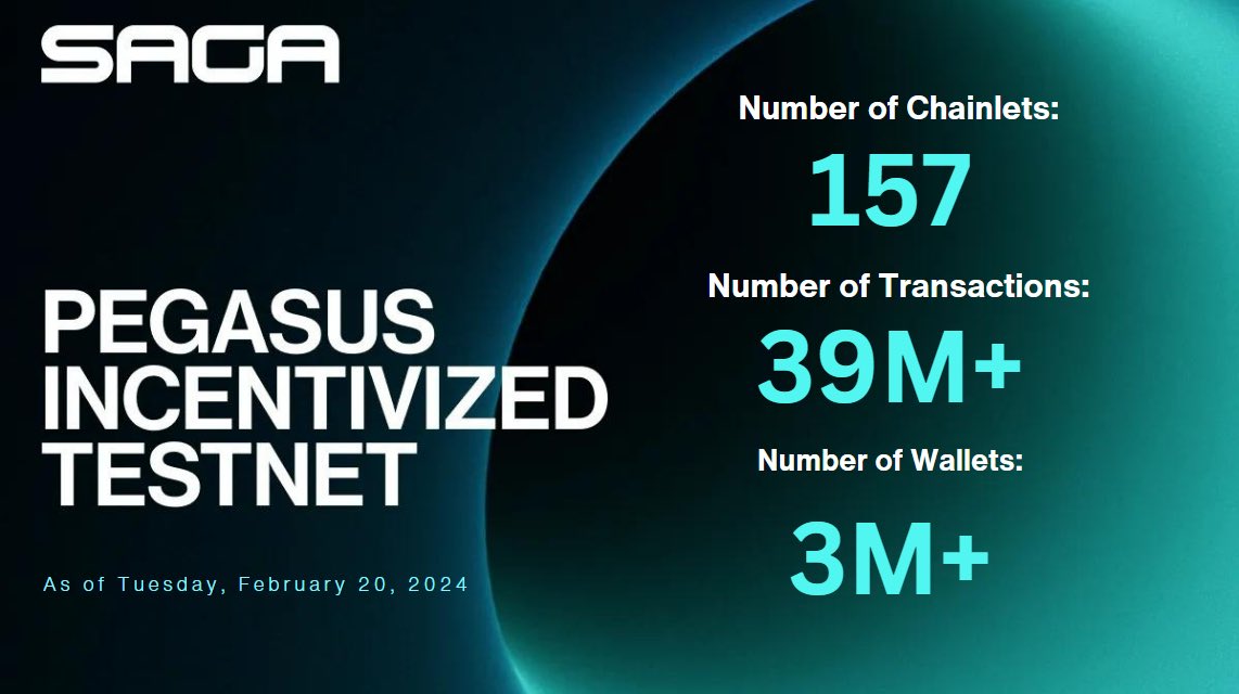 SagaAILabs's tweet photo. Week 17 - Pegasus Testnet Update! 🦄

⛓️ Surging to 157 Chainlets in the Saga Multiverse
🚀 39M+ Transactions Seamlessly Processed
👫 3M+ Wallets Created

The activity you see over the next few weeks will be our ecosystem entering the Mainnet launch phase! 🌠 https://t.co/ClWSBbixJ7