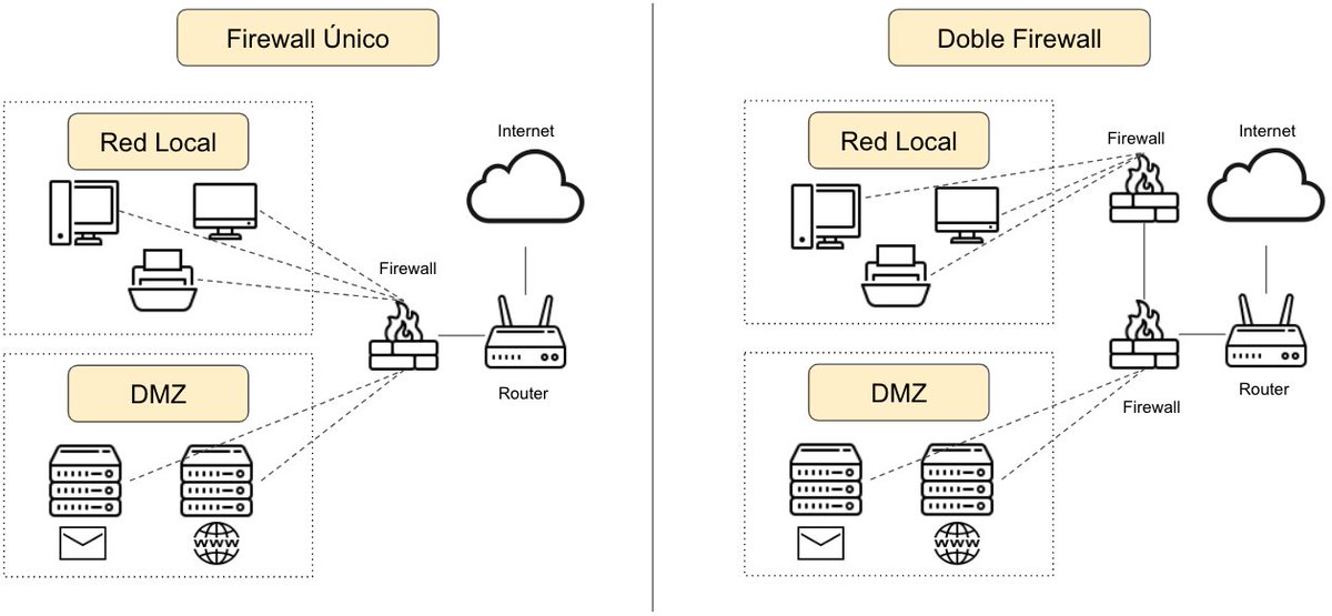 ¿𝐐𝐮𝐞́ 𝐞𝐬 𝐮𝐧𝐚 𝐃𝐌𝐙 (𝒁𝒐𝒏𝒂 𝑫𝒆𝒔𝒎𝒊𝒍𝒊𝒕𝒂𝒓𝒊𝒛𝒂𝒅𝒂)?

La DMZ es una de las arquitecturas de Ciberseguridad en redes más importantes y utilizadas a nivel empresarial.

Una DMZ es una subred o segmento de red separado y aislado que se encuentra entre la red