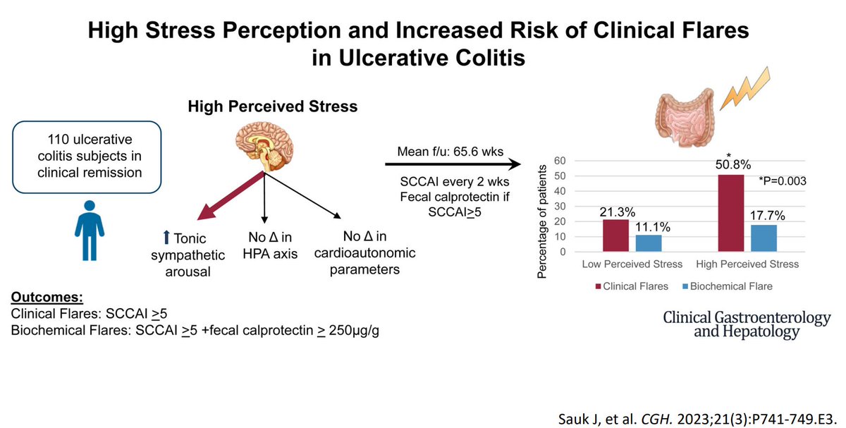 More answers on the stress & #UC colitis flares by the @UCLAHealth group: perceived stress associated with increased symptoms but perhaps also increased #IBD activity - cause & effect relationship still unclear @IBDMD @Realcecum @GuildConference