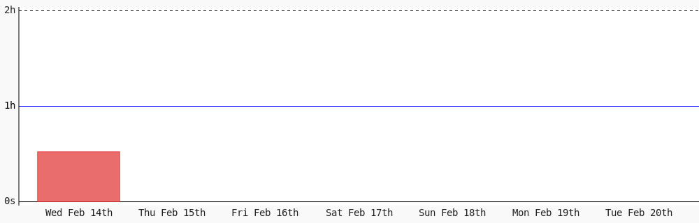 online05's tweet photo. Day 22 of #100DaysOfCode. Today I coded 0 secs towards my @WakaTime goal of coding 1 hr per day except sunday https://t.co/FMsNMjVovn https://t.co/7QLXB34nBd