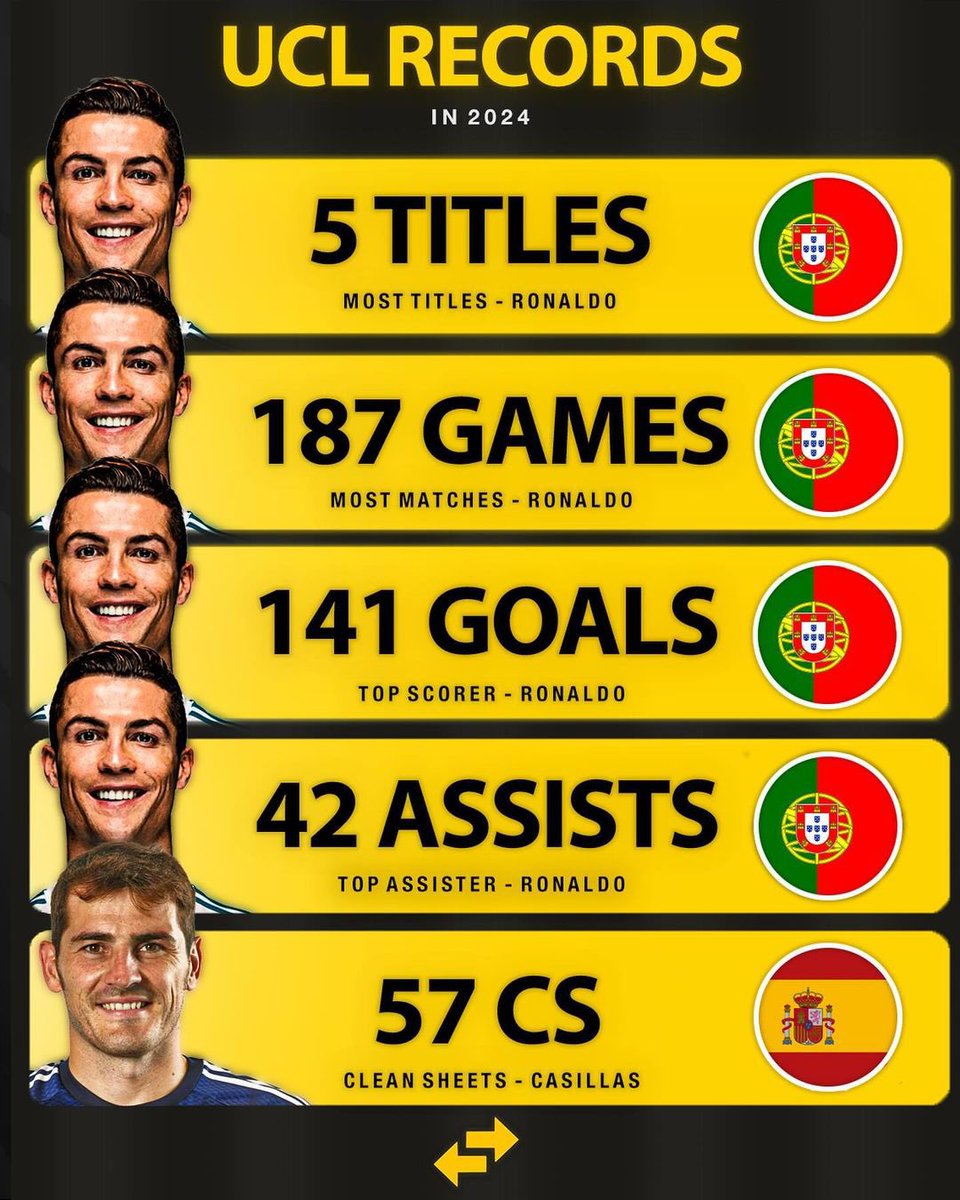 Salikk_07's tweet photo. UCL before                        UCL after 
 Ronaldo                               Ronaldo https://t.co/f7n77hnpEE
