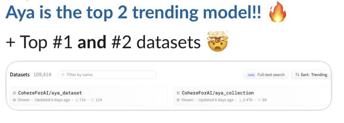 Since launching Aya 1 week ago, our model has claimed the number 2 spot in the <a href="/huggingface/">Hugging Face</a> leaderboard, and our datasets hold spots 1 &amp; 2 for data. 🌏

Aya was always meant to be used, researched, &amp; built upon by people worldwide - we're excited to see what you're working on! 🛠️
