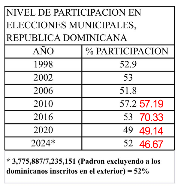MarioHH's tweet photo. FALSO: Las mentiras tienen patas cortas. Los datos "OFICIALES" de la @juntacentral señalan que mientes con los datos de 2016 y de 2024. La participación fue menor ahora que en 2020, con todo y pandemia.

2016 participó el 70.33% del electorado.

2020 participó el 49.14% 
* Abstención histórica por pandemia

2024 participó el 46.67% 
* Superó la abstención de 2020 SIN pandemia

PD: si quitamos los 595,879 electores del exterior de 2020, como haces para 2024, entonces la participación sube de 49.14% a 53% con todo y pandemia, también más que ahora en 2024.

Fuente: https://t.co/51o9pbeJaQ