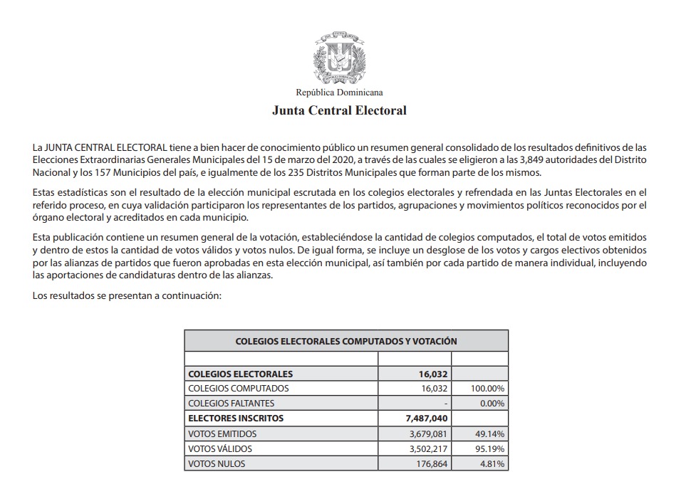 MarioHH's tweet photo. FALSO: Las mentiras tienen patas cortas. Los datos "OFICIALES" de la @juntacentral señalan que mientes con los datos de 2016 y de 2024. La participación fue menor ahora que en 2020, con todo y pandemia.

2016 participó el 70.33% del electorado.

2020 participó el 49.14% 
* Abstención histórica por pandemia

2024 participó el 46.67% 
* Superó la abstención de 2020 SIN pandemia

PD: si quitamos los 595,879 electores del exterior de 2020, como haces para 2024, entonces la participación sube de 49.14% a 53% con todo y pandemia, también más que ahora en 2024.

Fuente: https://t.co/51o9pbeJaQ