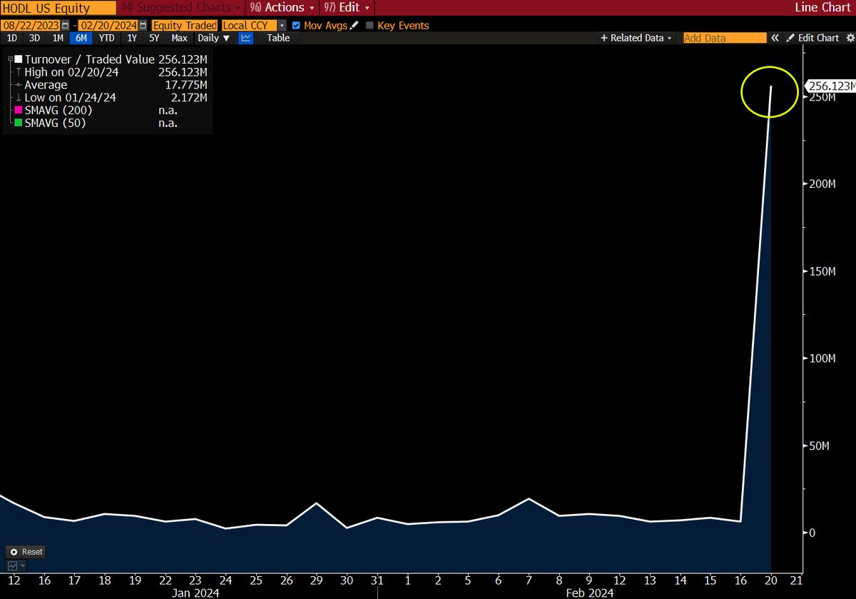 BitcoinMagazine's tweet image. NEW: VanEck spot #Bitcoin ETF volume going parabolic today 🤯🚀