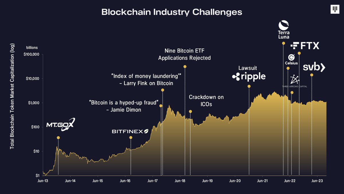 For most of 2022 and 2023, all kinds of rare, crazy bad things were happening—once-in-a-generation-type things.

A very important theme now is the absence of bad things.

My full thoughts here: panteracapital.com/blockchain-let…

I'll summarize below.

The swings in global macro markets