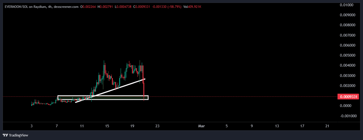 #EVERMOON 

Sometimes things like FUD and cascades happen in #crypto 
Team is still active, nothing has change, not a rug, basically just "back at support".

This is an OPPORTUNITY!
Without risk there is no reward...

SEND IT!