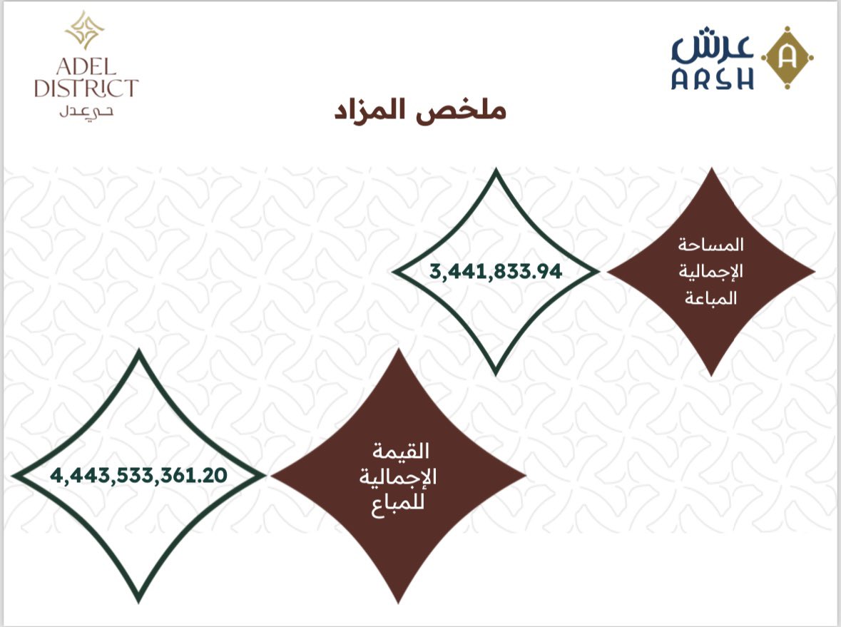 ArshGlobal's tweet photo. نبارك لـ #عدل_العقارية @adel_realty

نجاح #مزاد_حي_عدل في #الدمام 
بإجمالي مبيعات قرابة 4 مليار ونصف

وللاطلاع على #تقارير_عرش يمكنكم زيارة موقع الشركة 
https://t.co/xhC9DJYKUg

ومرفق ملخص المزاد
#عقار #الخبر #الدمام https://t.co/SxpRQ1FsLM