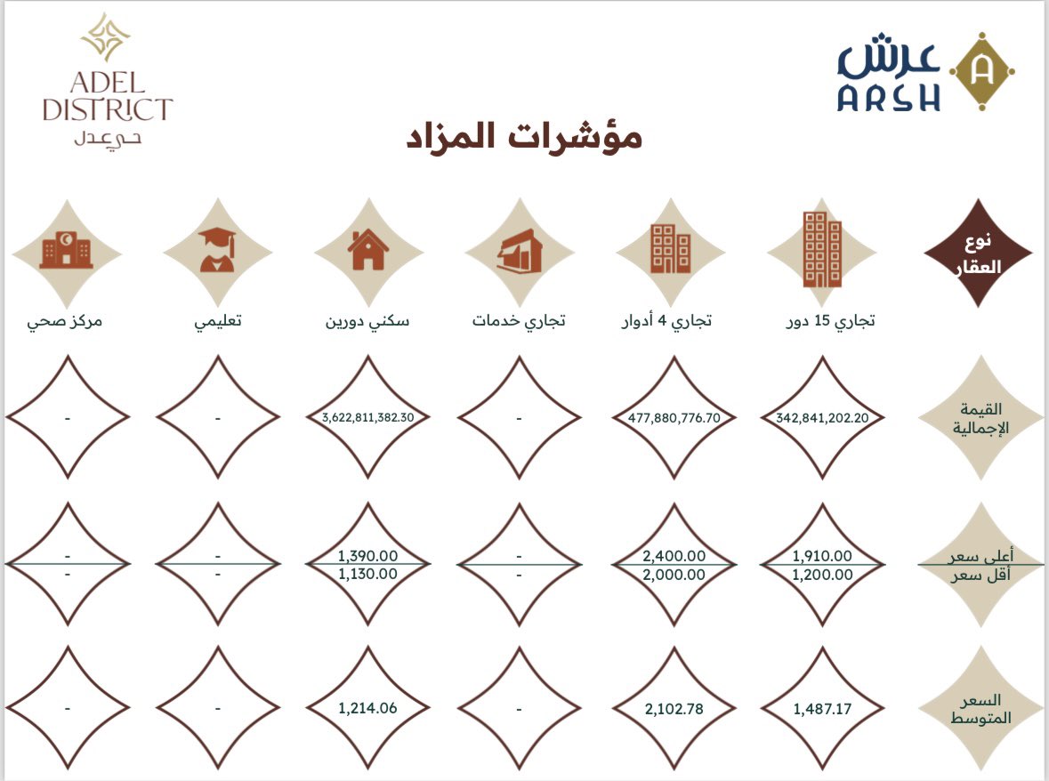 ArshGlobal's tweet photo. نبارك لـ #عدل_العقارية @adel_realty

نجاح #مزاد_حي_عدل في #الدمام 
بإجمالي مبيعات قرابة 4 مليار ونصف

وللاطلاع على #تقارير_عرش يمكنكم زيارة موقع الشركة 
https://t.co/xhC9DJYKUg

ومرفق ملخص المزاد
#عقار #الخبر #الدمام https://t.co/SxpRQ1FsLM